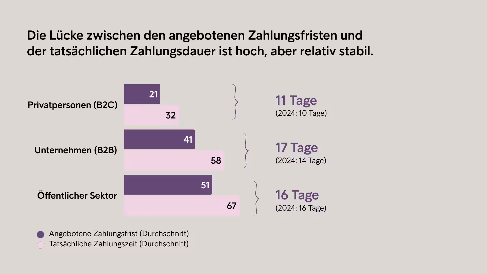Lücke Zahlungsfrist und Zahlungsdauer