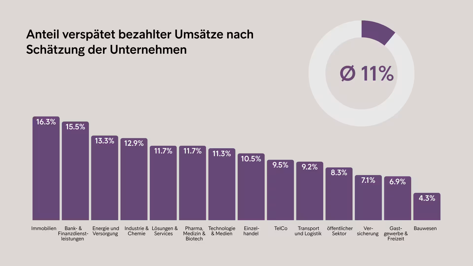 Anteil verspätet gezahlter Umsätze