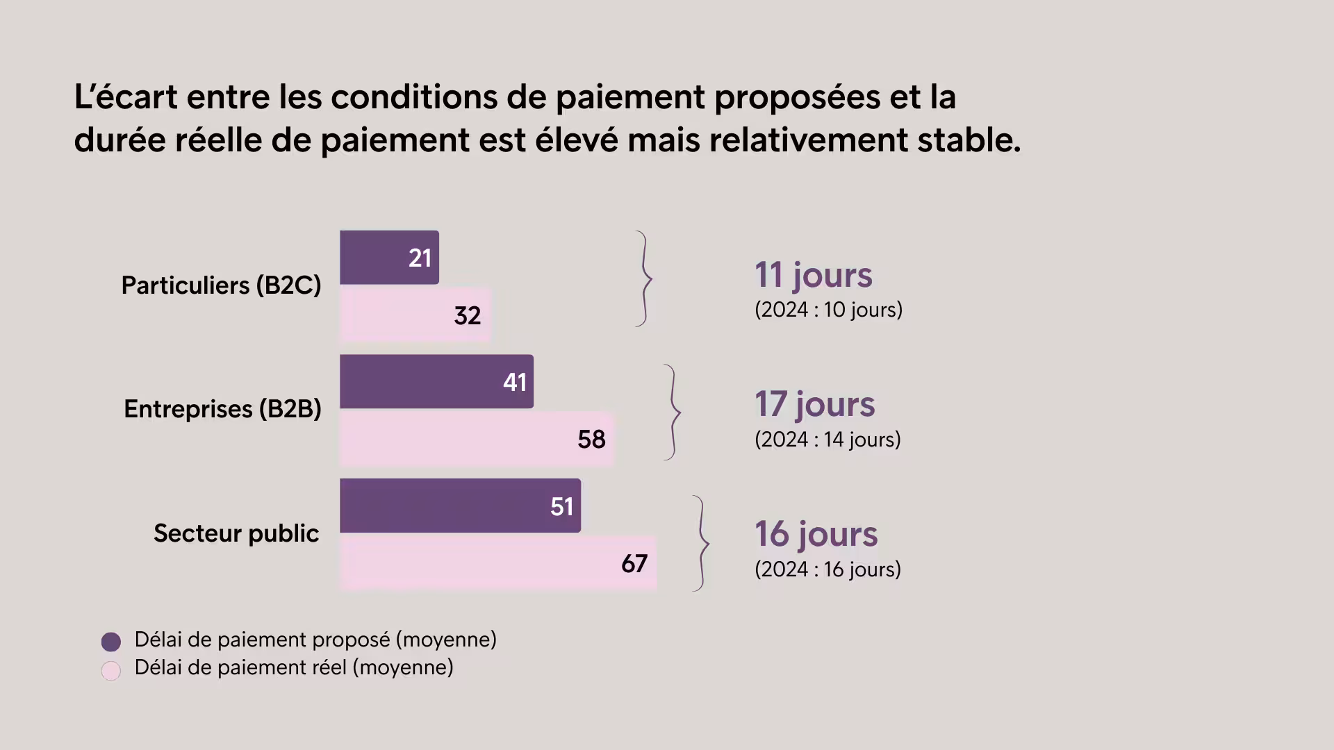 Lacune concernant le délai et la durée de paiement